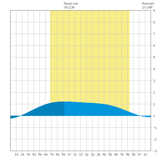 Queen Isabella Causeway tide chart for Thursday, July 20, 2023