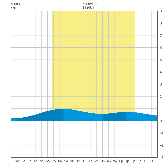 Queen Isabella Causeway tide chart for Sunday, July 23, 2023