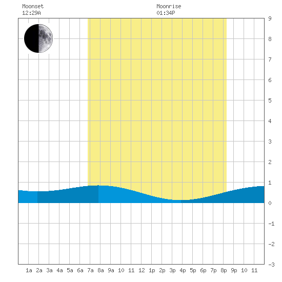 Queen Isabella Causeway tide chart for Tuesday, July 25, 2023