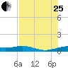 Queen Isabella Causeway tide chart for Tuesday, July 25, 2023