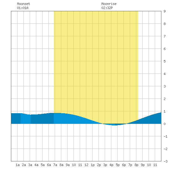 Queen Isabella Causeway tide chart for Wednesday, July 26, 2023
