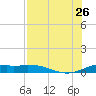 Queen Isabella Causeway tide chart for Wednesday, July 26, 2023