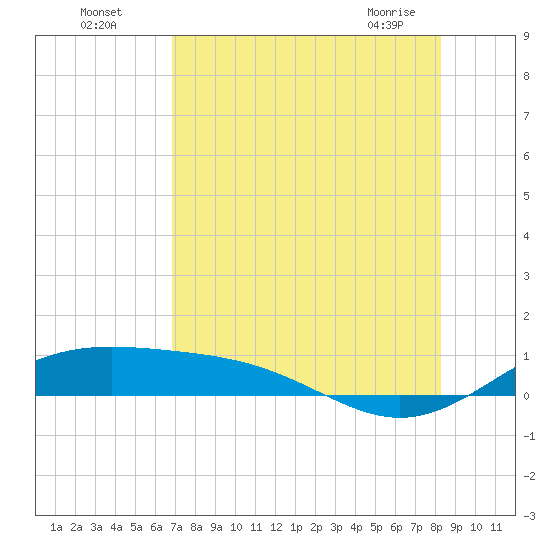 Queen Isabella Causeway tide chart for Friday, July 28, 2023