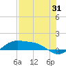 Queen Isabella Causeway tide chart for Monday, July 31, 2023