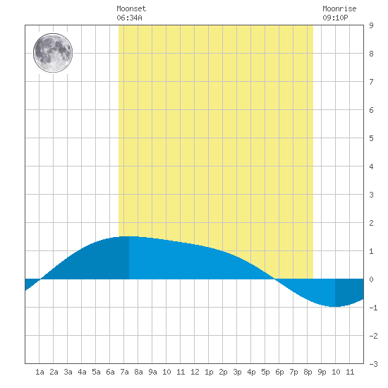 Queen Isabella Causeway tide chart for Monday, July 3, 2023