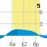 Queen Isabella Causeway tide chart for Wednesday, July 5, 2023