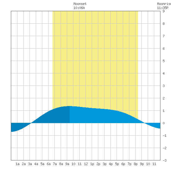 Queen Isabella Causeway tide chart for Thursday, July 6, 2023