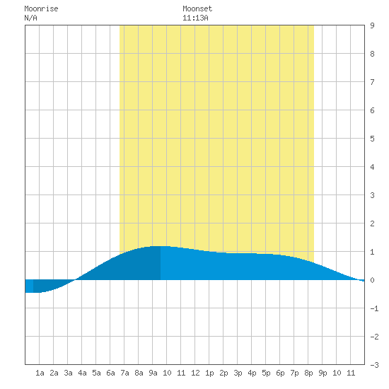 Queen Isabella Causeway tide chart for Friday, July 7, 2023