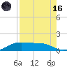 Queen Isabella Causeway tide chart for Wednesday, August 16, 2023
