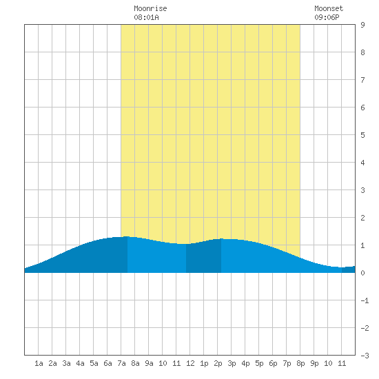 Queen Isabella Causeway tide chart for Thursday, August 17, 2023