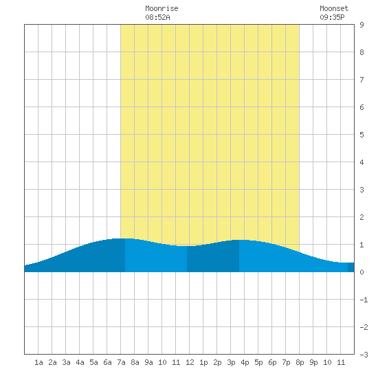 Queen Isabella Causeway tide chart for Friday, August 18, 2023