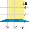Queen Isabella Causeway tide chart for Friday, August 18, 2023