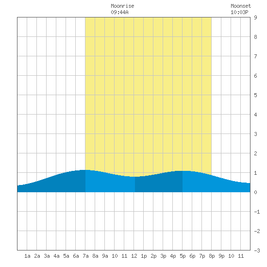 Queen Isabella Causeway tide chart for Saturday, August 19, 2023