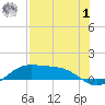 Queen Isabella Causeway tide chart for Tuesday, August 1, 2023