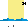 Queen Isabella Causeway tide chart for Sunday, August 20, 2023