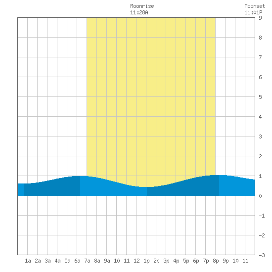 Queen Isabella Causeway tide chart for Monday, August 21, 2023