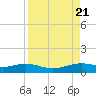 Queen Isabella Causeway tide chart for Monday, August 21, 2023