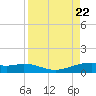 Queen Isabella Causeway tide chart for Tuesday, August 22, 2023