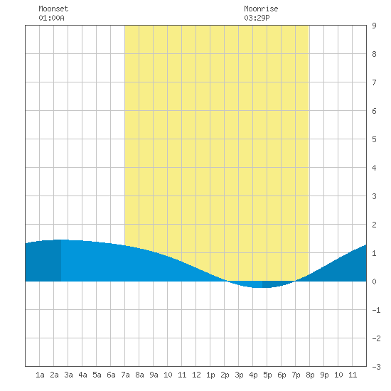 Queen Isabella Causeway tide chart for Friday, August 25, 2023