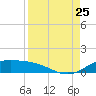 Queen Isabella Causeway tide chart for Friday, August 25, 2023