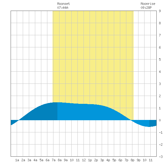 Queen Isabella Causeway tide chart for Wednesday, August 2, 2023