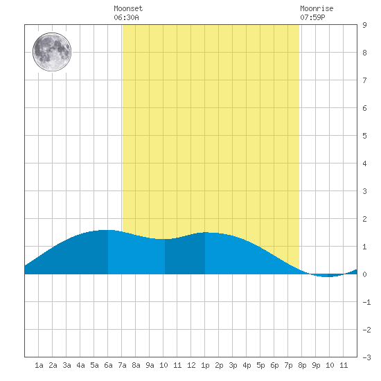 Queen Isabella Causeway tide chart for Wednesday, August 30, 2023