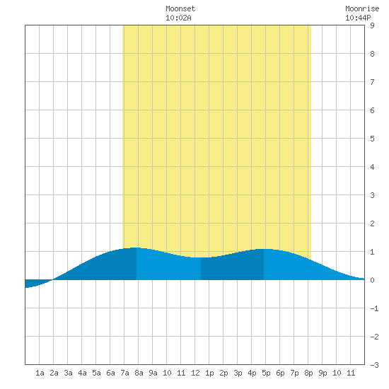 Queen Isabella Causeway tide chart for Friday, August 4, 2023