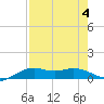 Queen Isabella Causeway tide chart for Friday, August 4, 2023