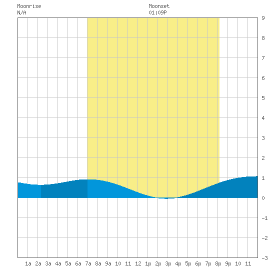 Queen Isabella Causeway tide chart for Monday, August 7, 2023