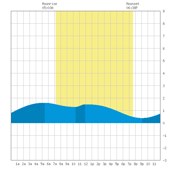 Queen Isabella Causeway tide chart for Tuesday, September 12, 2023