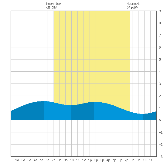 Queen Isabella Causeway tide chart for Wednesday, September 13, 2023