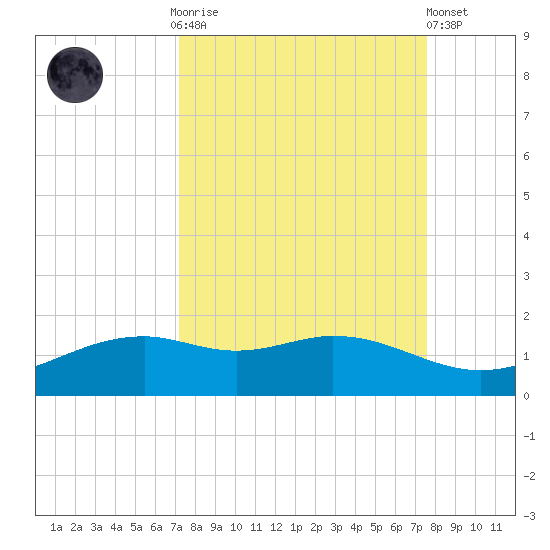 Queen Isabella Causeway tide chart for Thursday, September 14, 2023