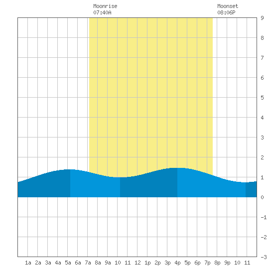 Queen Isabella Causeway tide chart for Friday, September 15, 2023