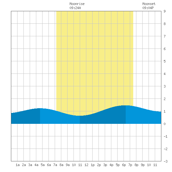 Queen Isabella Causeway tide chart for Sunday, September 17, 2023