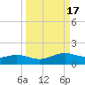 Queen Isabella Causeway tide chart for Sunday, September 17, 2023