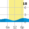 Queen Isabella Causeway tide chart for Monday, September 18, 2023