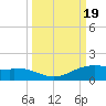 Queen Isabella Causeway tide chart for Tuesday, September 19, 2023