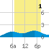 Queen Isabella Causeway tide chart for Friday, September 1, 2023