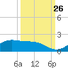 Queen Isabella Causeway tide chart for Tuesday, September 26, 2023