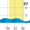Queen Isabella Causeway tide chart for Wednesday, September 27, 2023