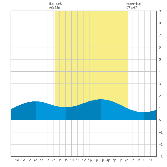 Queen Isabella Causeway tide chart for Thursday, September 28, 2023
