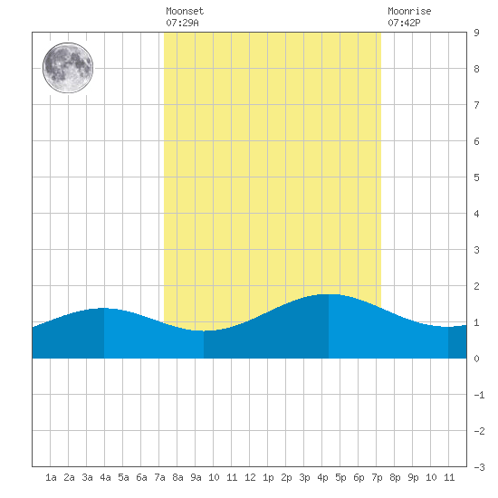 Queen Isabella Causeway tide chart for Friday, September 29, 2023