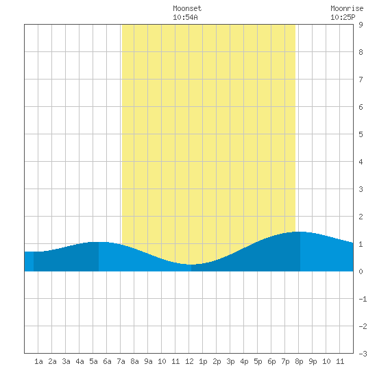 Queen Isabella Causeway tide chart for Sunday, September 3, 2023
