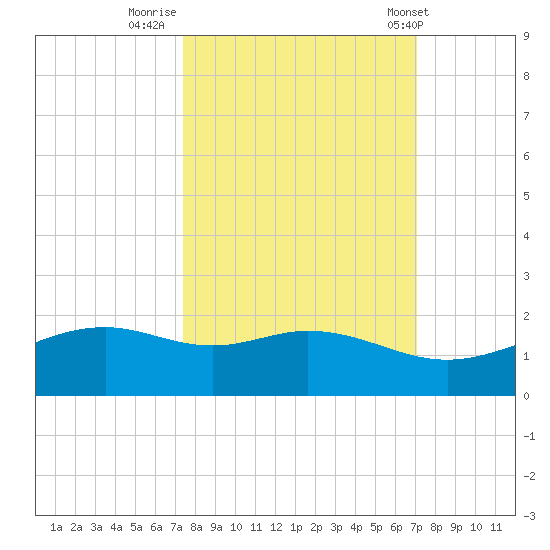 Queen Isabella Causeway tide chart for Wednesday, October 11, 2023