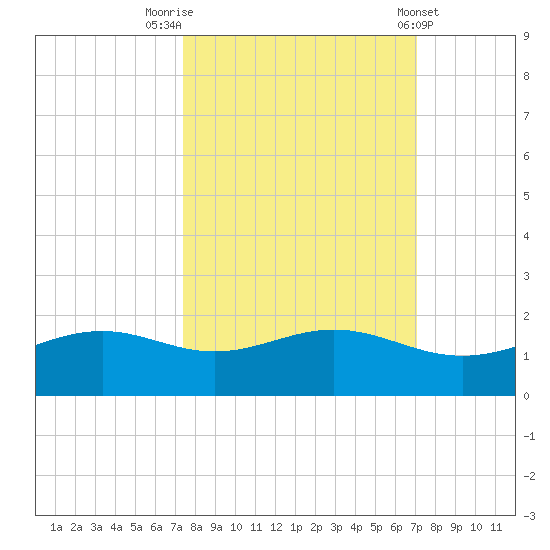 Queen Isabella Causeway tide chart for Thursday, October 12, 2023