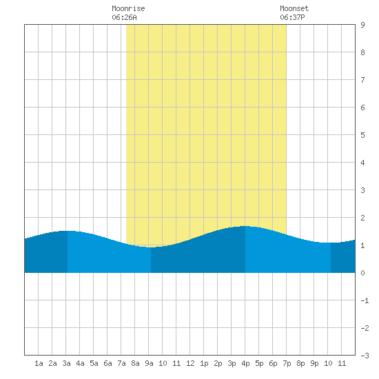 Queen Isabella Causeway tide chart for Friday, October 13, 2023