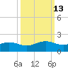 Queen Isabella Causeway tide chart for Friday, October 13, 2023