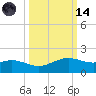 Queen Isabella Causeway tide chart for Saturday, October 14, 2023