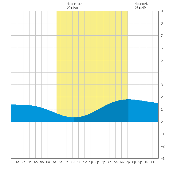 Queen Isabella Causeway tide chart for Monday, October 16, 2023