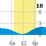 Queen Isabella Causeway tide chart for Wednesday, October 18, 2023
